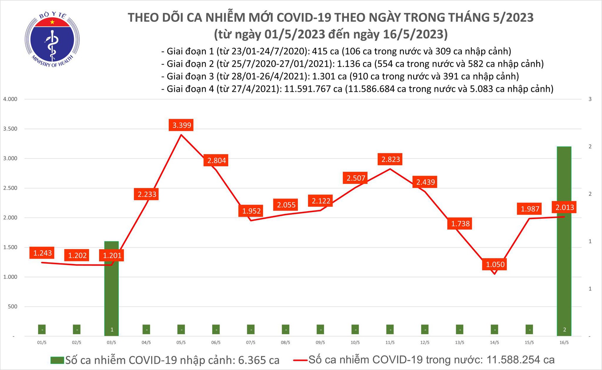 Dịch COVID-19 hôm nay: Số nhiễm và bệnh nhân nặng tăng nhẹ