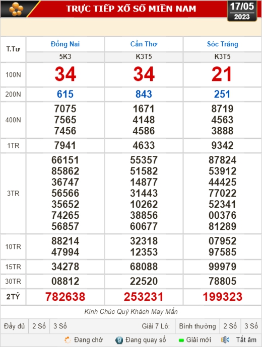 Kết quả xổ số ng&agrave;y 17-5: Đồng Nai, Cần Thơ, S&oacute;c Trăng, Đ&agrave; Nẵng, Kh&aacute;nh H&ograve;a... - Ảnh 1.