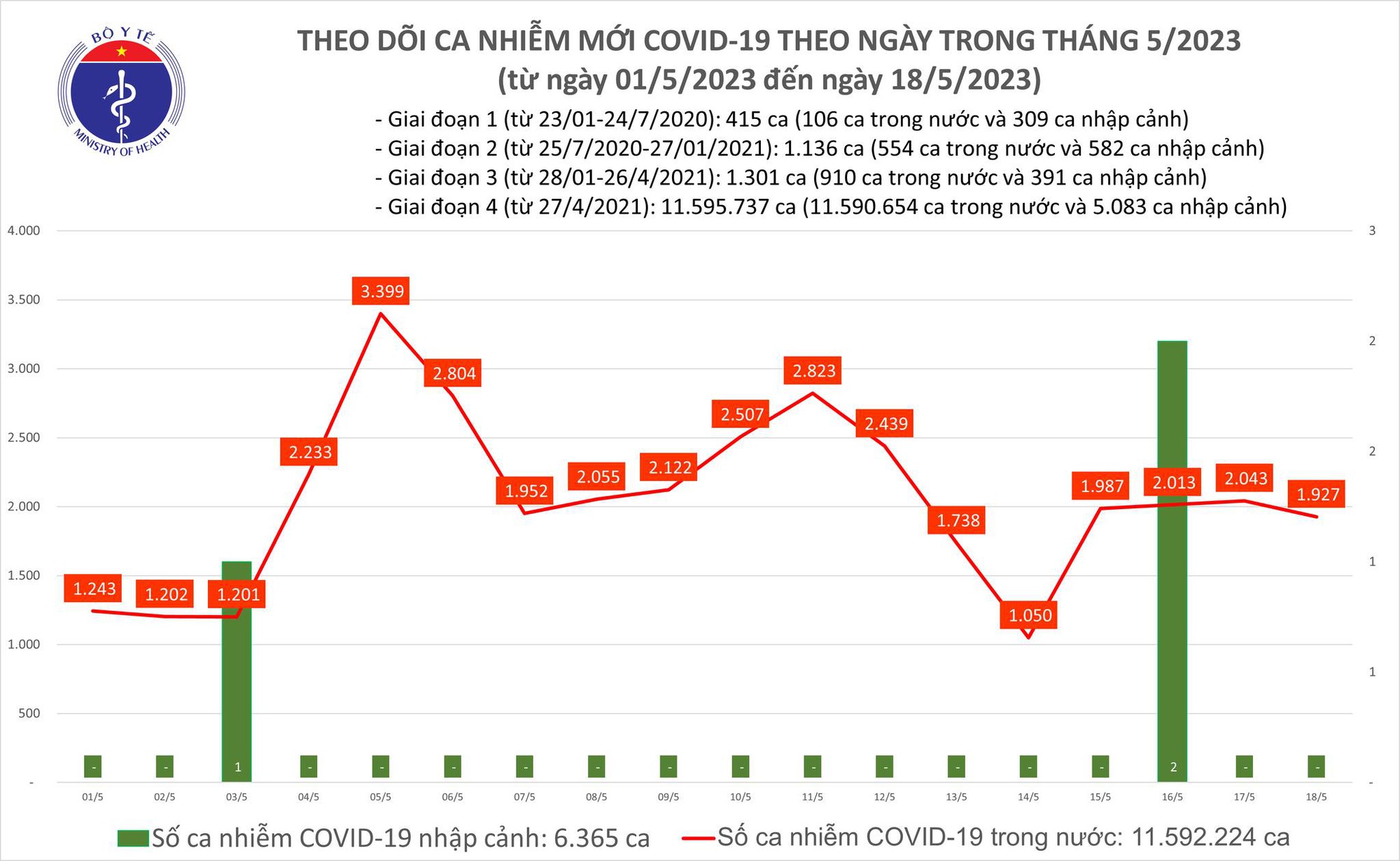 Dịch COVID-19 h&ocirc;m nay: Số ca nhiễm giảm - Ảnh 1.