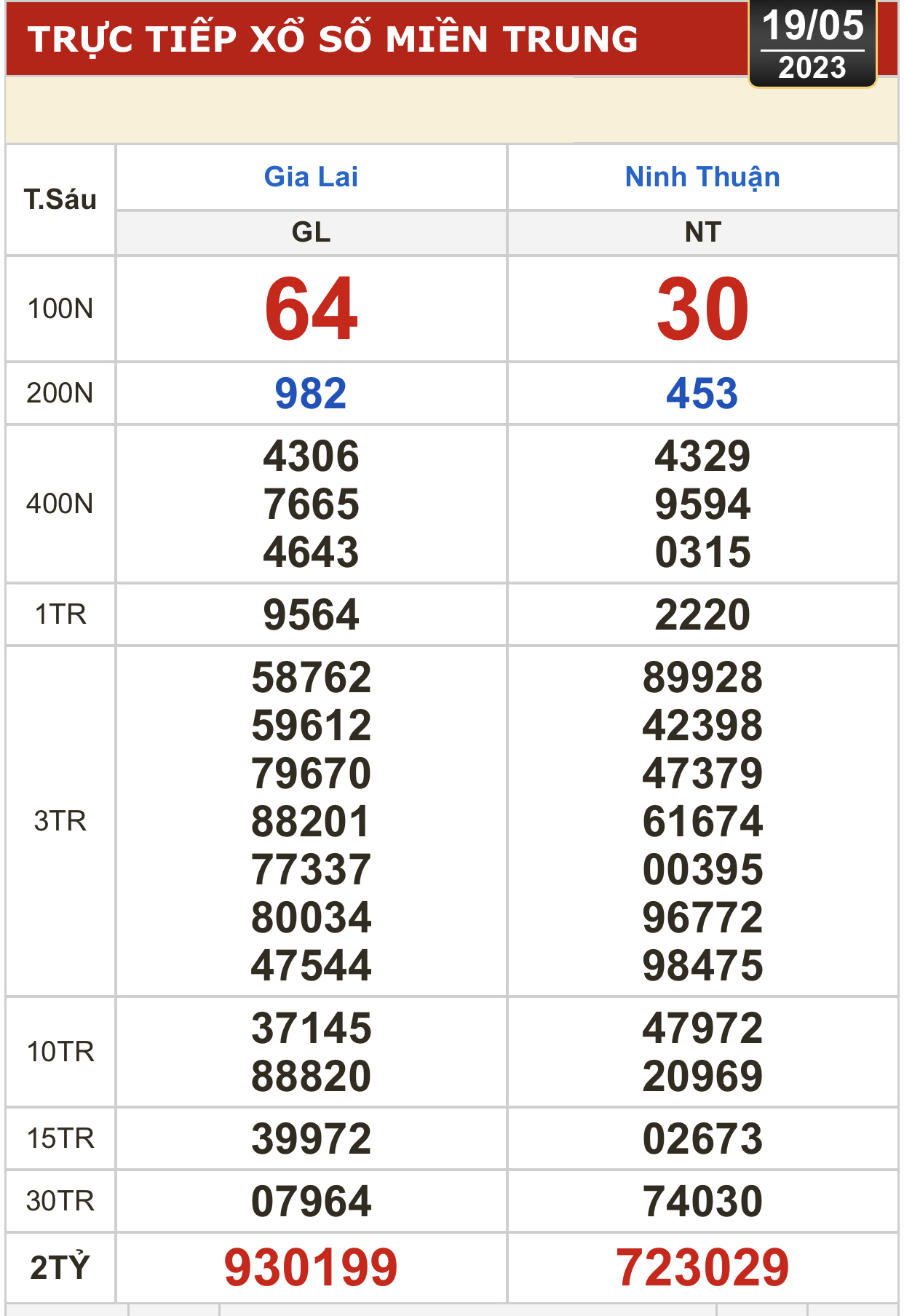 Kết quả xổ số h&ocirc;m nay (19-5): Vĩnh Long, B&igrave;nh Dương, Tr&agrave; Vinh, Ninh Thuận, Hải Ph&ograve;ng... - Ảnh 3.