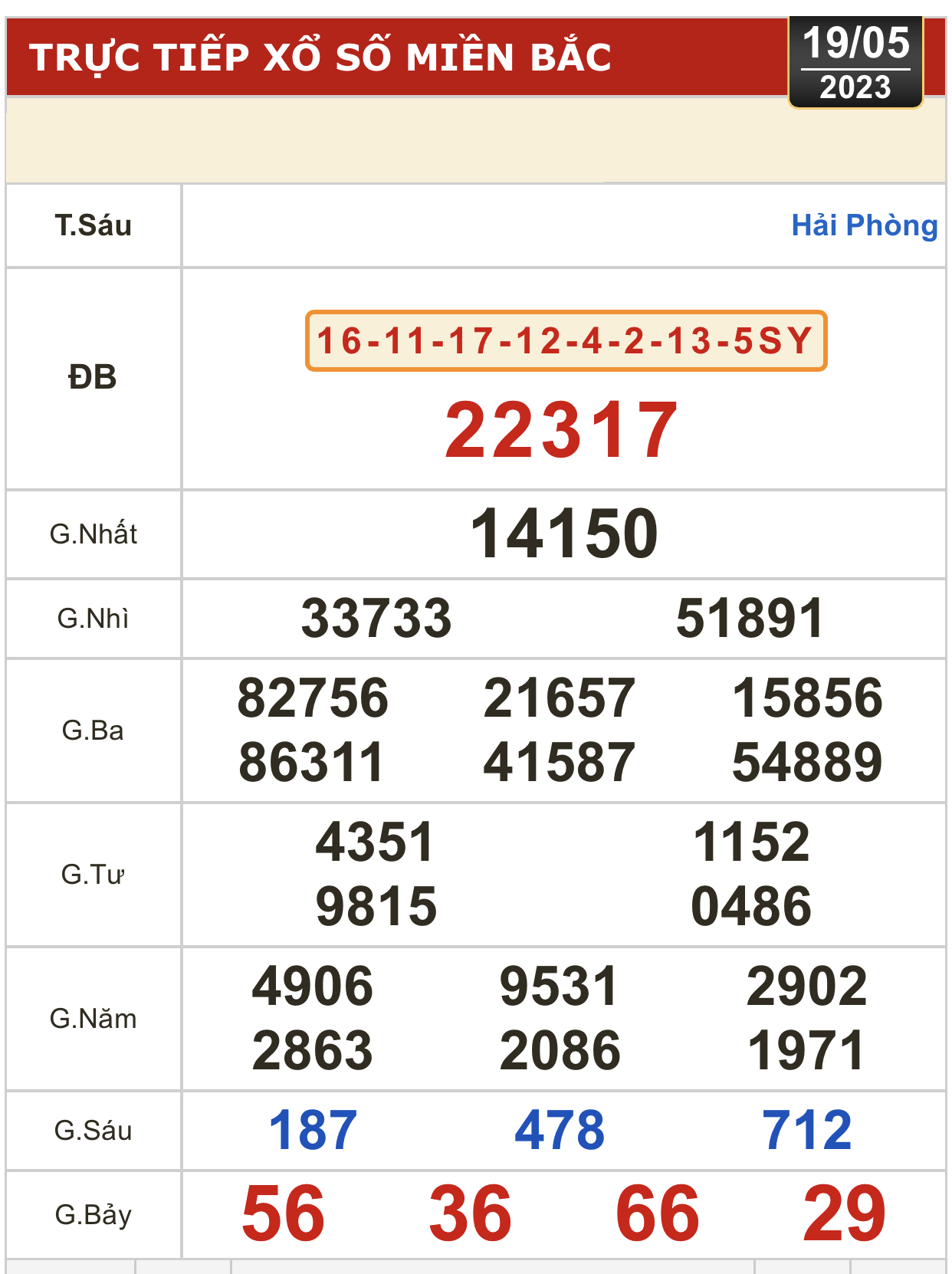 Kết quả xổ số h&ocirc;m nay (19-5): Vĩnh Long, B&igrave;nh Dương, Tr&agrave; Vinh, Ninh Thuận, Hải Ph&ograve;ng... - Ảnh 4.