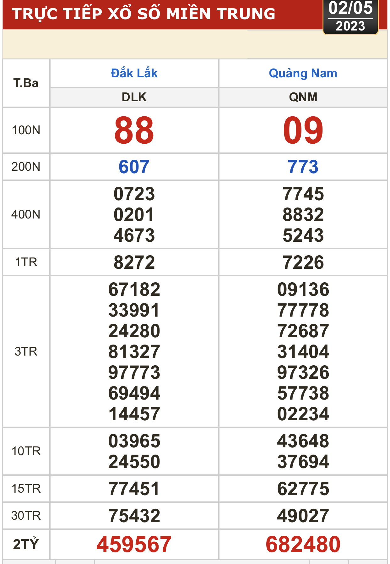Kết quả xổ số h&ocirc;m nay (2-5): Bến Tre, Vũng T&agrave;u, Bạc Li&ecirc;u, Đắk Lắk, Quảng Nam, Quảng Ninh - Ảnh 3.