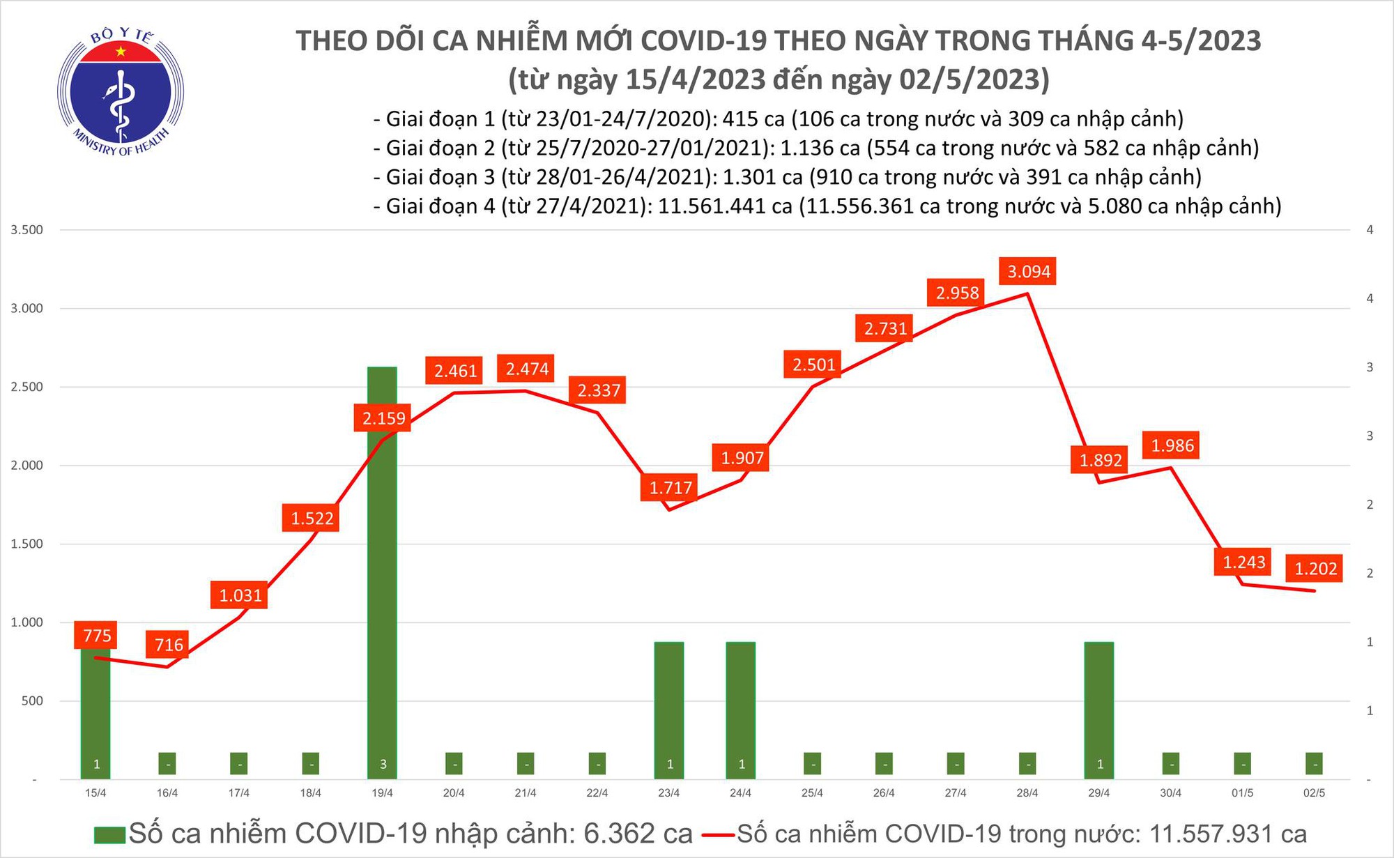Dịch COVID-19 h&ocirc;m nay: Th&ecirc;m 4 ca tử vong do COVID-19 - Ảnh 1.