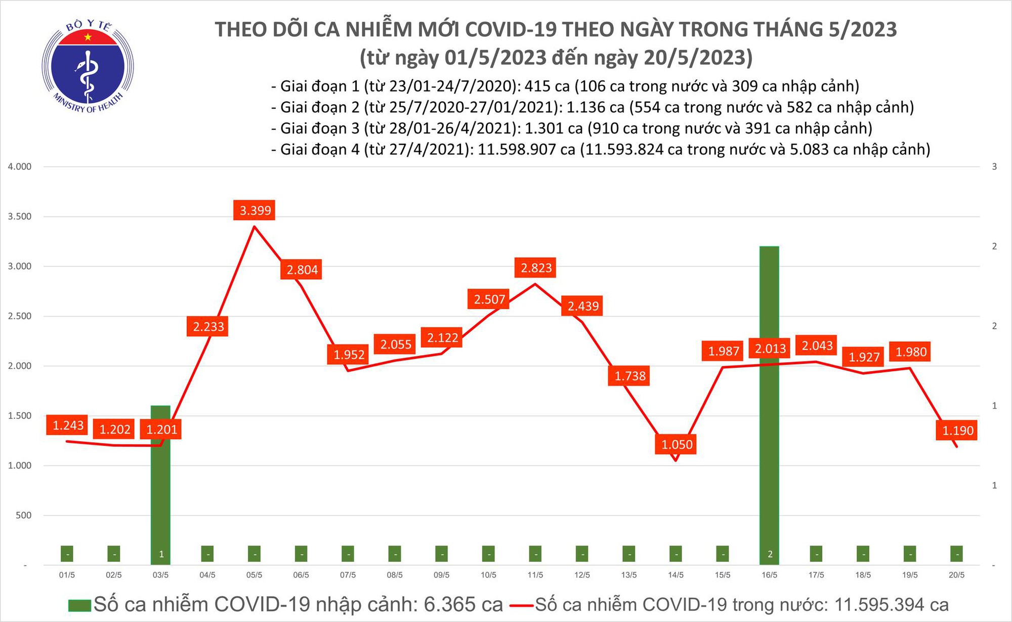 Dịch COVID-19 hôm nay: 1.190 ca mắc, 1 trường hợp tử vong - Ảnh 1.