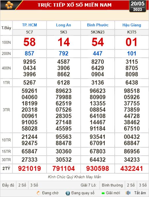 Kết quả xổ số hôm nay, 20-5: TP HCM, Long An, Bình Phước, Hậu Giang, Đà Nẵng... - Ảnh 1.