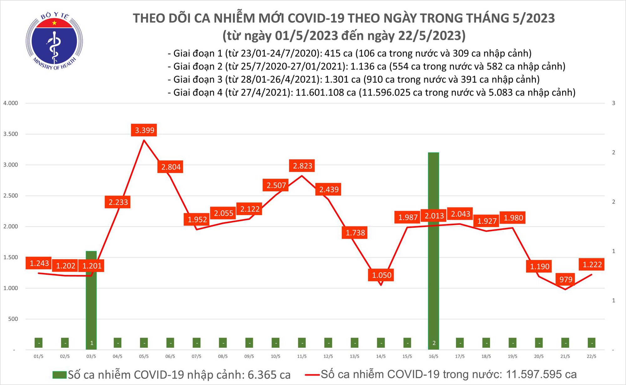 Dịch COVID-19 h&ocirc;m nay: Số mắc tăng ng&agrave;y đầu tuần, 1 ca tử vong ở H&agrave; Nội - Ảnh 1.