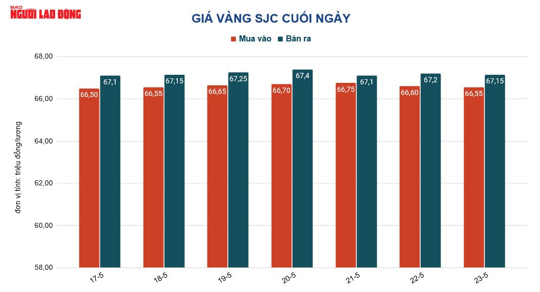 Gi&aacute; v&agrave;ng h&ocirc;m nay 24-5: Biến động rất mạnh! - Ảnh 3.