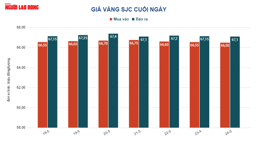 Giá vàng hôm nay 25-5: Vàng nhẫn và SJC cùng đi xuống - Ảnh 3.