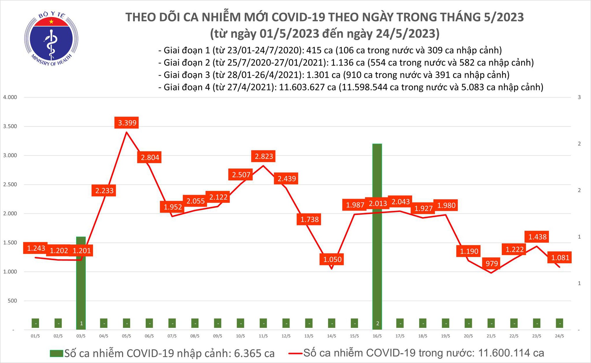 Dịch COVID-19 hôm nay: Ca nhiễm và bệnh nhân nặng giảm mạnh - Ảnh 1.