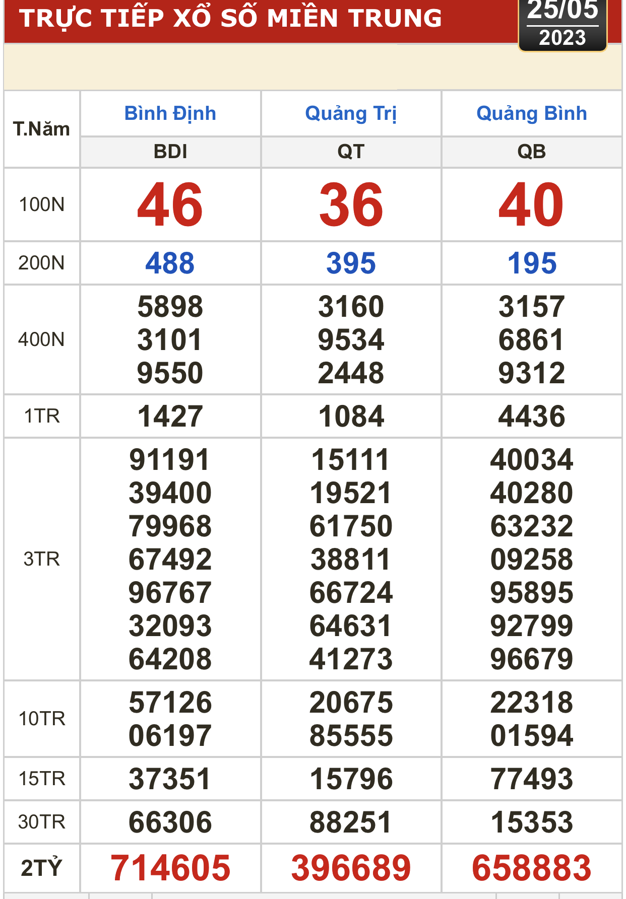 Kết quả xổ số hôm nay (25-5): Tây Ninh, An Giang, Bình Thuận, Bình Định,Hà Nội... - Ảnh 3.