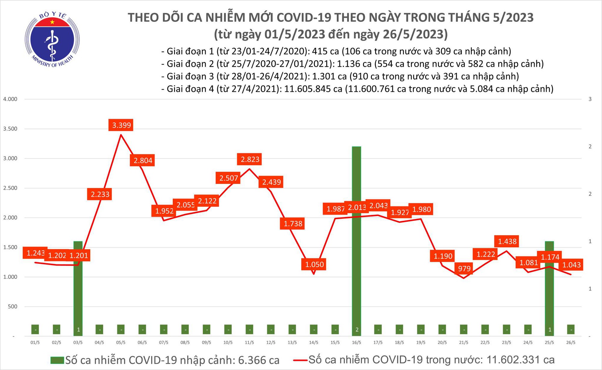 Dịch COVID-19 h&ocirc;m nay: Bệnh nh&acirc;n nặng giảm mạnh - Ảnh 1.