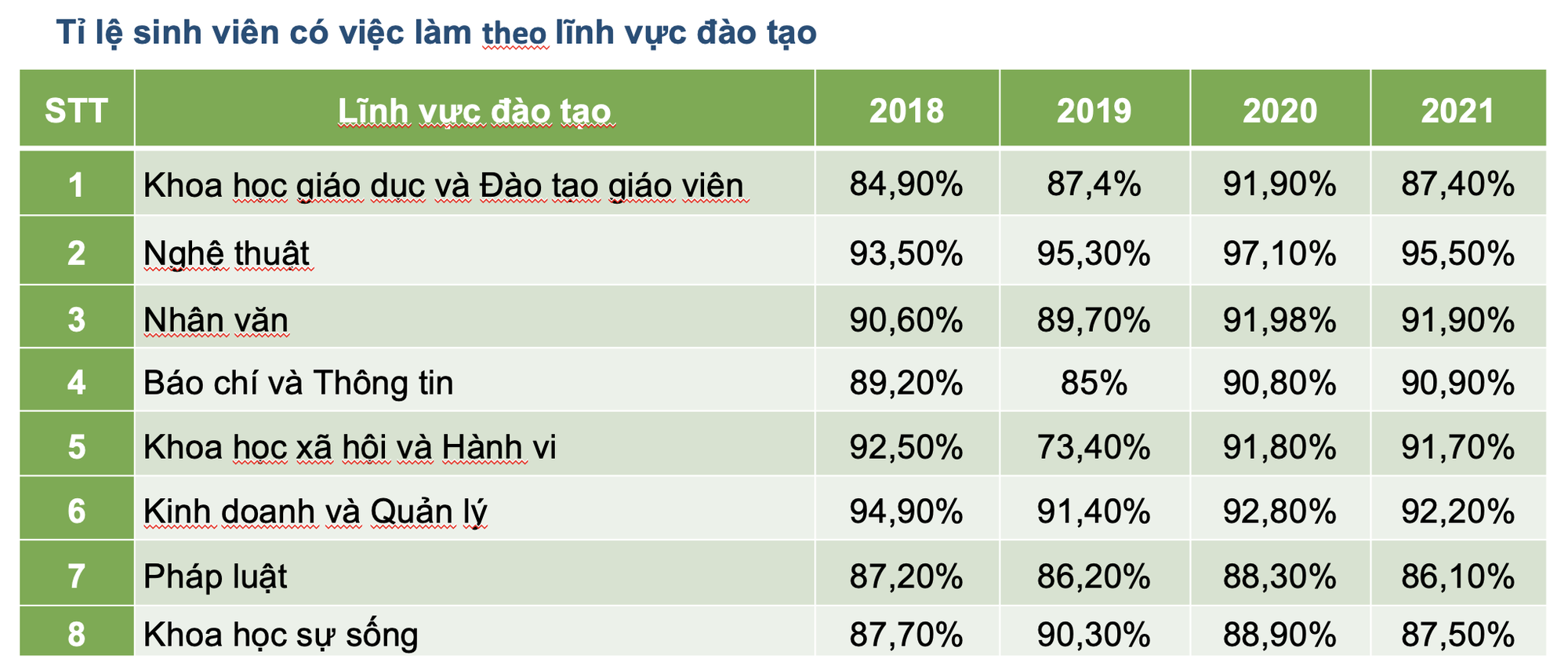 Bất ngờ với tỉ lệ sinh vi&ecirc;n c&oacute; việc l&agrave;m ở những ng&agrave;nh học &iacute;t hot - Ảnh 1.