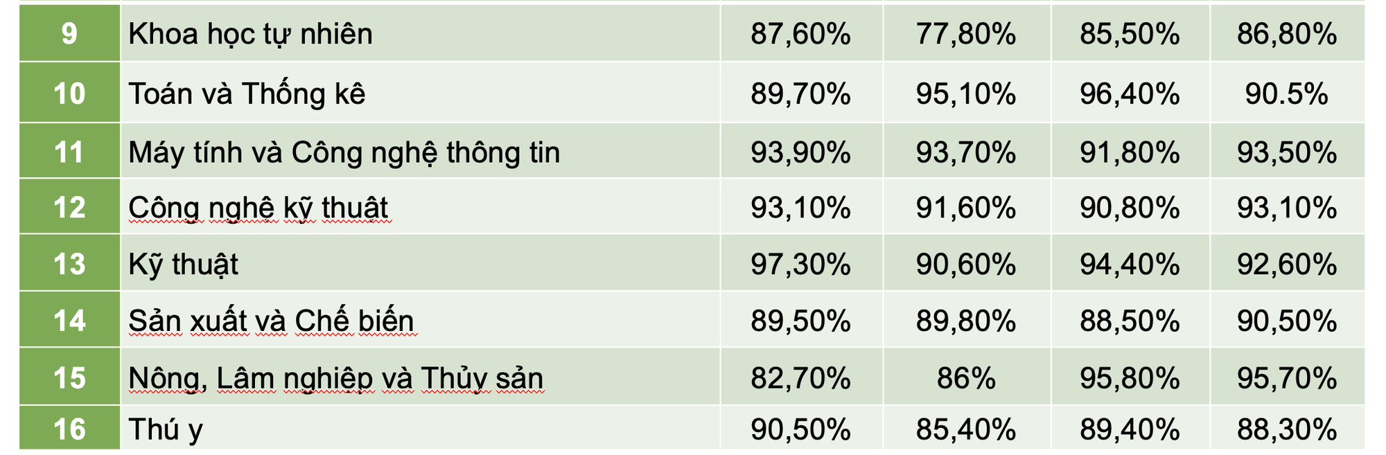 Bất ngờ với tỉ lệ sinh vi&ecirc;n c&oacute; việc l&agrave;m ở những ng&agrave;nh học &iacute;t hot - Ảnh 2.