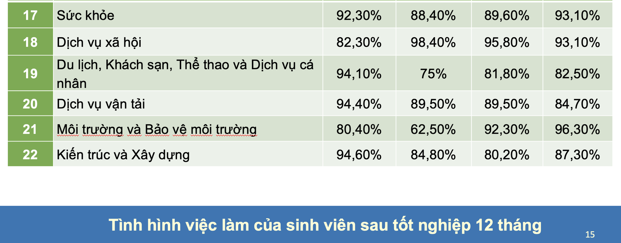 Bất ngờ với tỉ lệ sinh vi&ecirc;n c&oacute; việc l&agrave;m ở những ng&agrave;nh học &iacute;t hot - Ảnh 3.