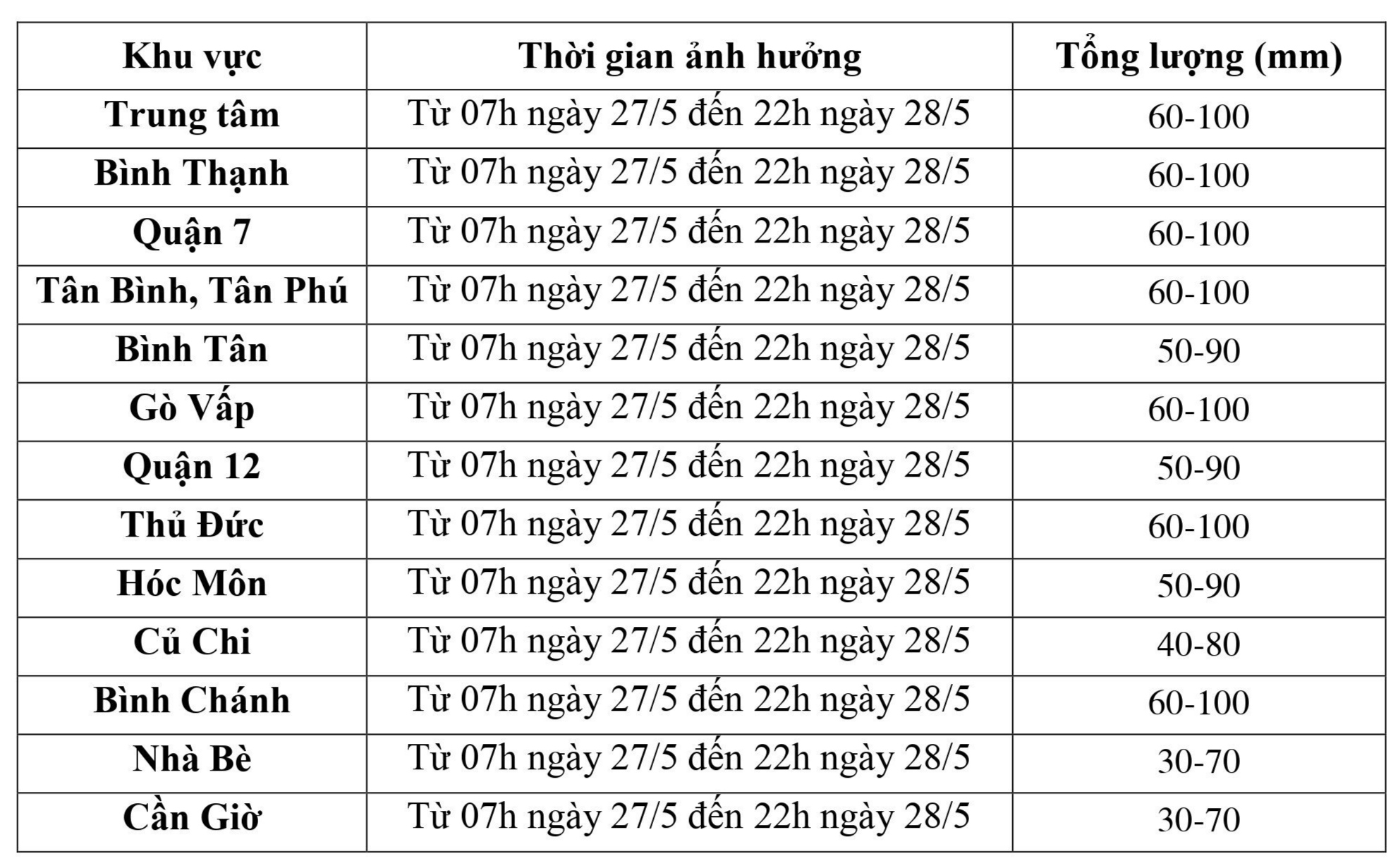 Nam Bộ và TP HCM bắt đầu đợt mưa lớn, kéo dài sang tuần sau - Ảnh 4.
