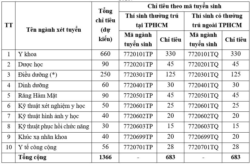Trường ĐH Y khoa Phạm Ngọc Thạch công bố học phí - Ảnh 2.