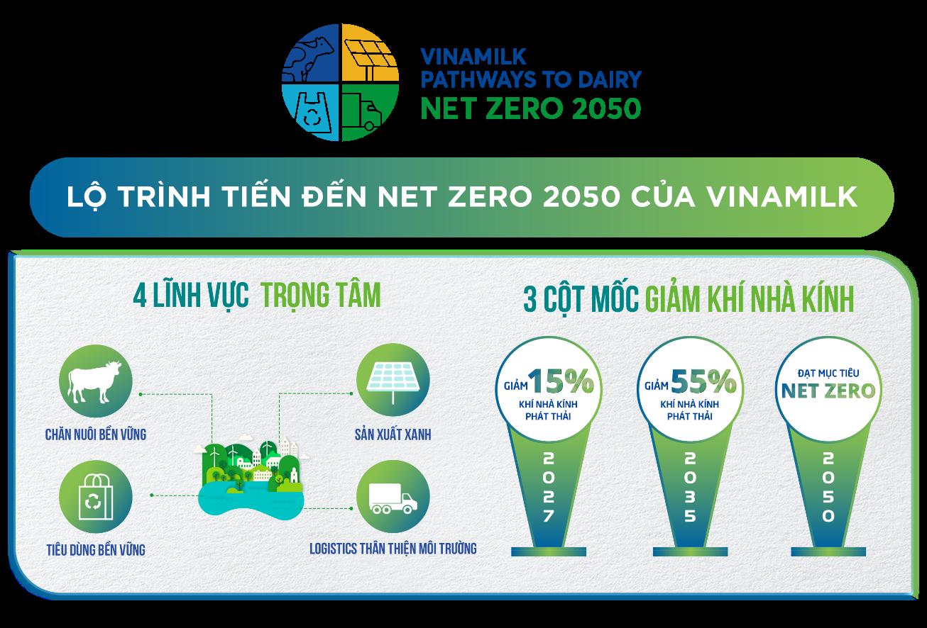 Nh&agrave; m&aacute;y, trang trại của Vinamilk được chứng nhận đạt trung h&ograve;a carbon - Ảnh 2.