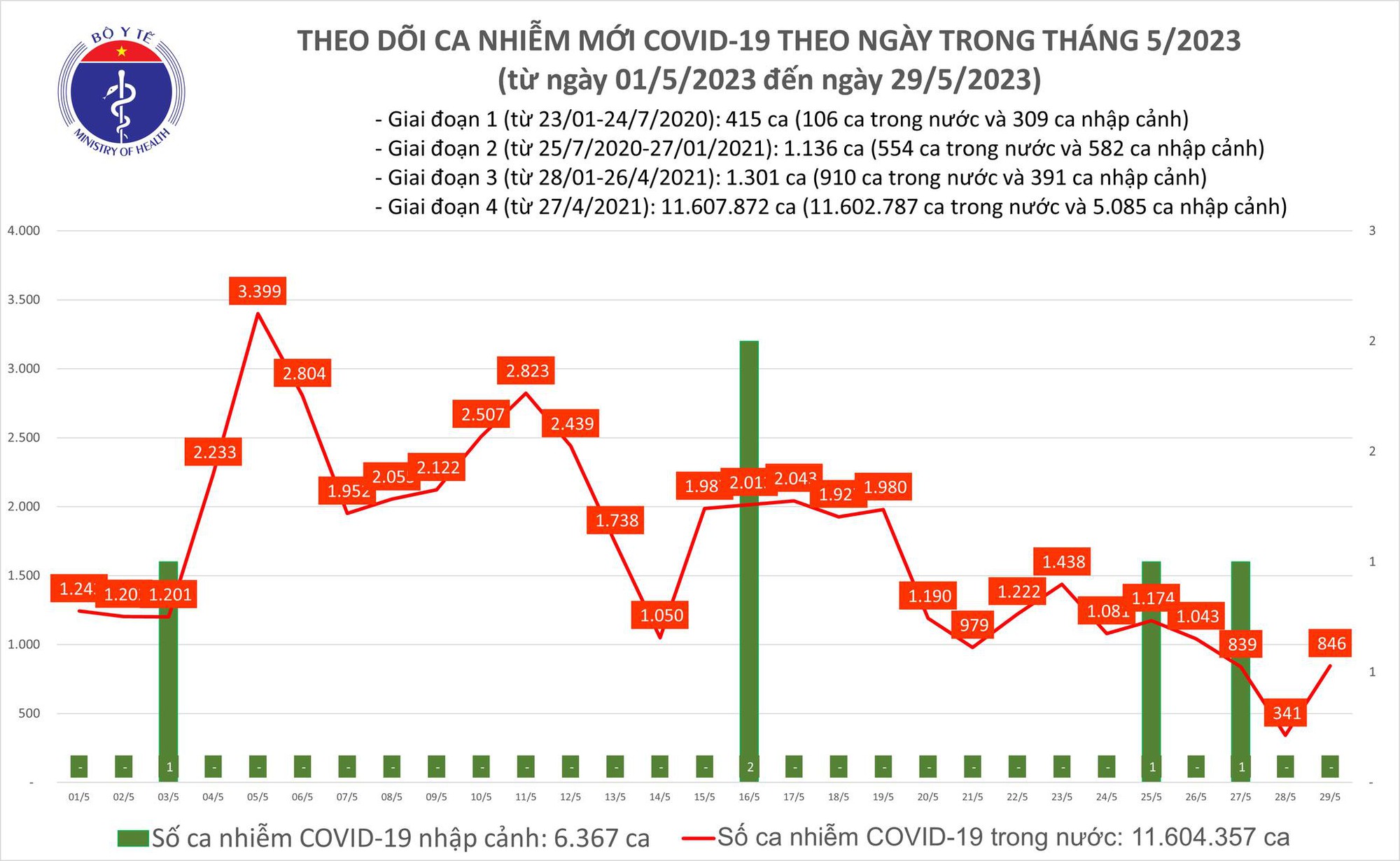 Dịch COVID-19 h&ocirc;m nay: Ca bệnh tăng cao trong ng&agrave;y đầu tuần - Ảnh 1.