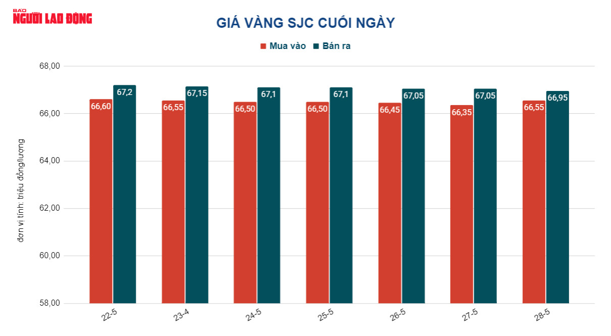 Giá vàng hôm nay 29-5: Vàng SJC cao hơn thế giới 11 triệu đồng/lượng - Ảnh 3.