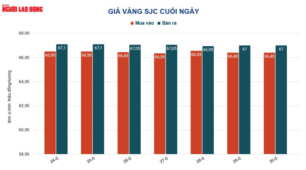 Gi&aacute; v&agrave;ng h&ocirc;m nay 31-5: V&agrave;ng SJC lại vượt mốc 67 triệu đồng/lượng - Ảnh 3.