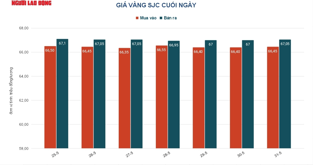 Gi&aacute; v&agrave;ng h&ocirc;m nay 1-6: Tiếp tục đi l&ecirc;n - Ảnh 3.
