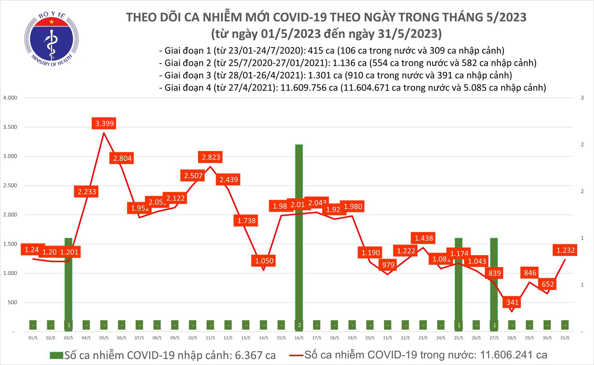 Dịch COVID-19 h&ocirc;m nay: Ca nhiễm tăng trong 24 giờ qua - Ảnh 1.