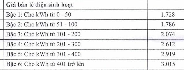 Tăng gi&aacute; điện, mỗi hộ gia đ&igrave;nh trả th&ecirc;m bao nhi&ecirc;u tiền? - Ảnh 1.