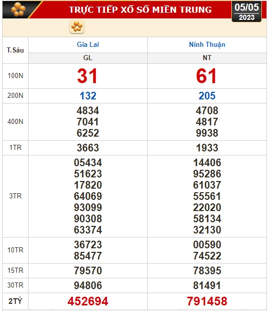 Kết quả xổ số h&ocirc;m nay (5-5): Vĩnh Long, B&igrave;nh Dương, Tr&agrave; Vinh, Gia Lai, Ninh Thuận, Hải Ph&ograve;ng - Ảnh 2.