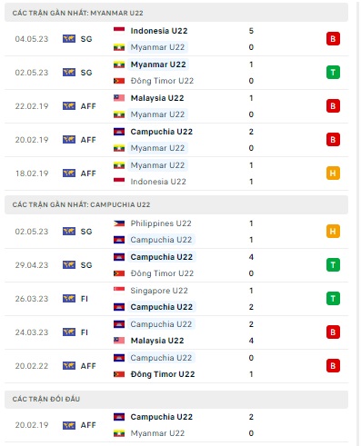 Dự đo&aacute;n U22 Timor Leste &ndash; U22 Indonesia: Đoạt v&eacute; sớm - Ảnh 4.