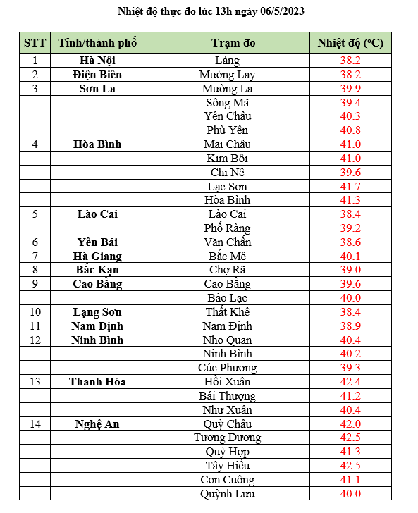 Nắng n&oacute;ng như thi&ecirc;u như đốt, nhiều nơi tr&ecirc;n 42 độ C - Ảnh 3.