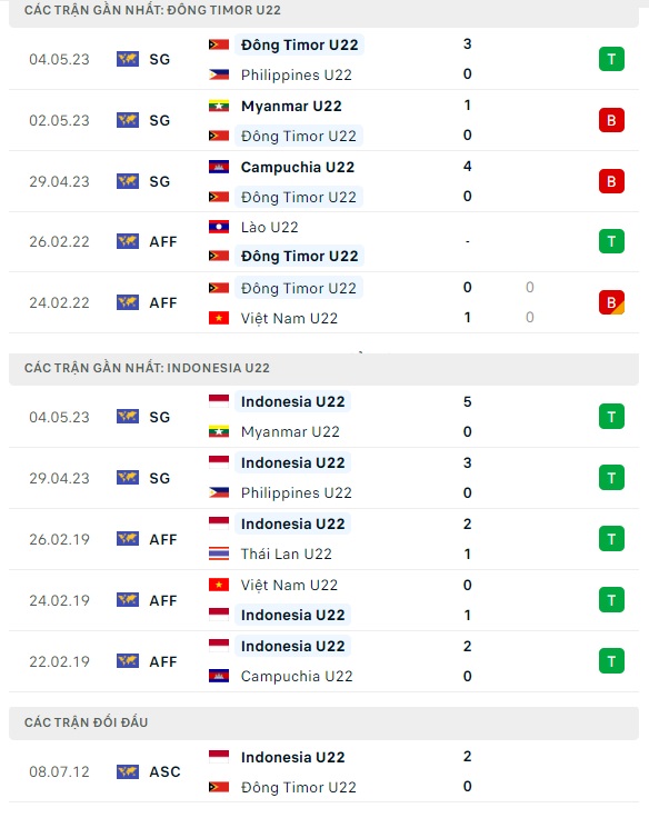 Dự đo&aacute;n U22 Timor Leste &ndash; U22 Indonesia: Đoạt v&eacute; sớm - Ảnh 2.
