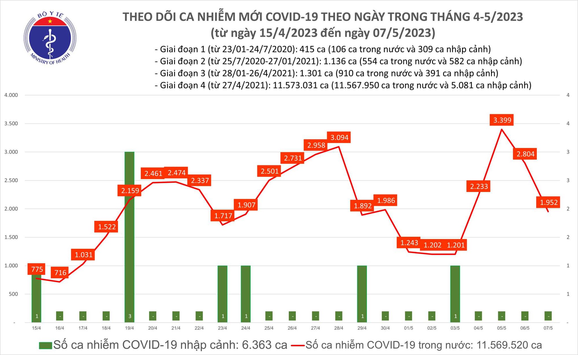 Dịch COVID-19 hôm nay: Số ca nhiễm và bệnh nhân nặng giảm mạnh - Ảnh 1.