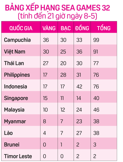 Chạm tay ngôi nhì toàn đoàn - Ảnh 4.
