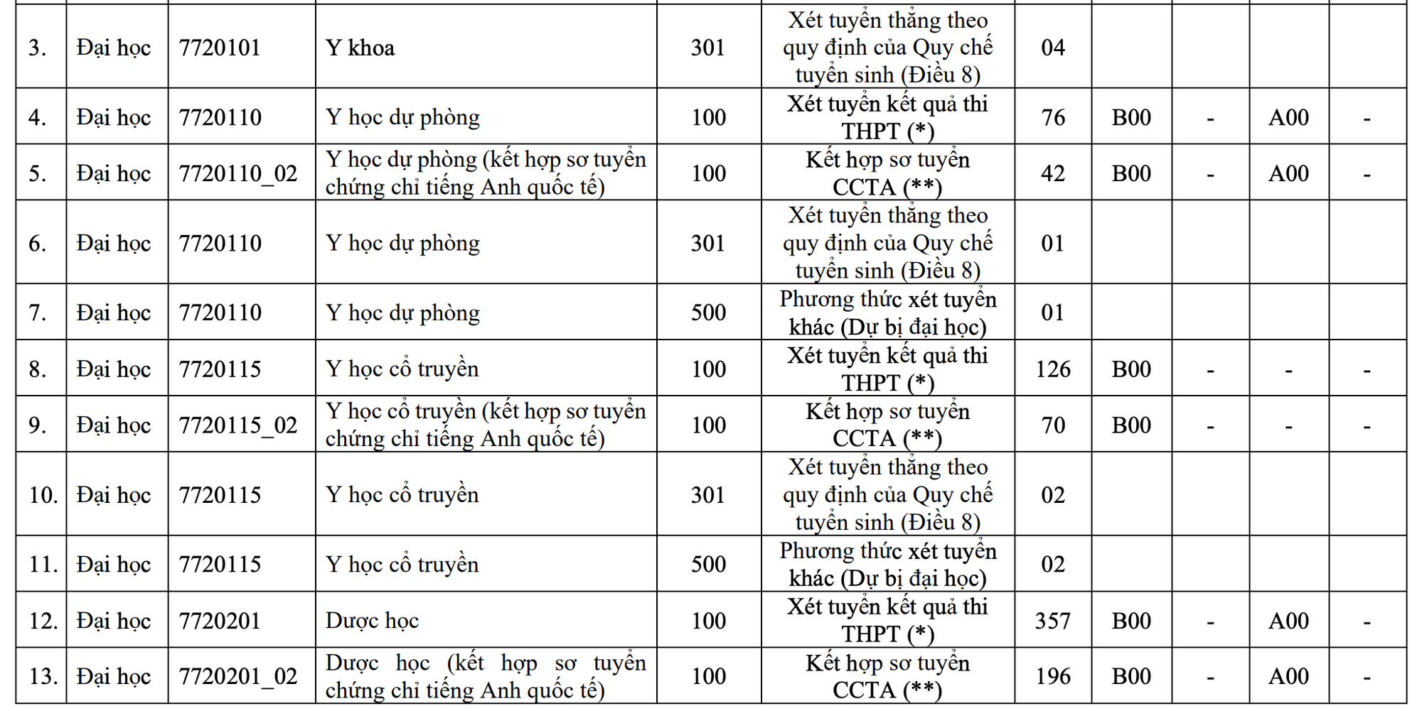 Trường ĐH Y dược TP HCM tuyển 2.415 chỉ tiêu - Ảnh 3.