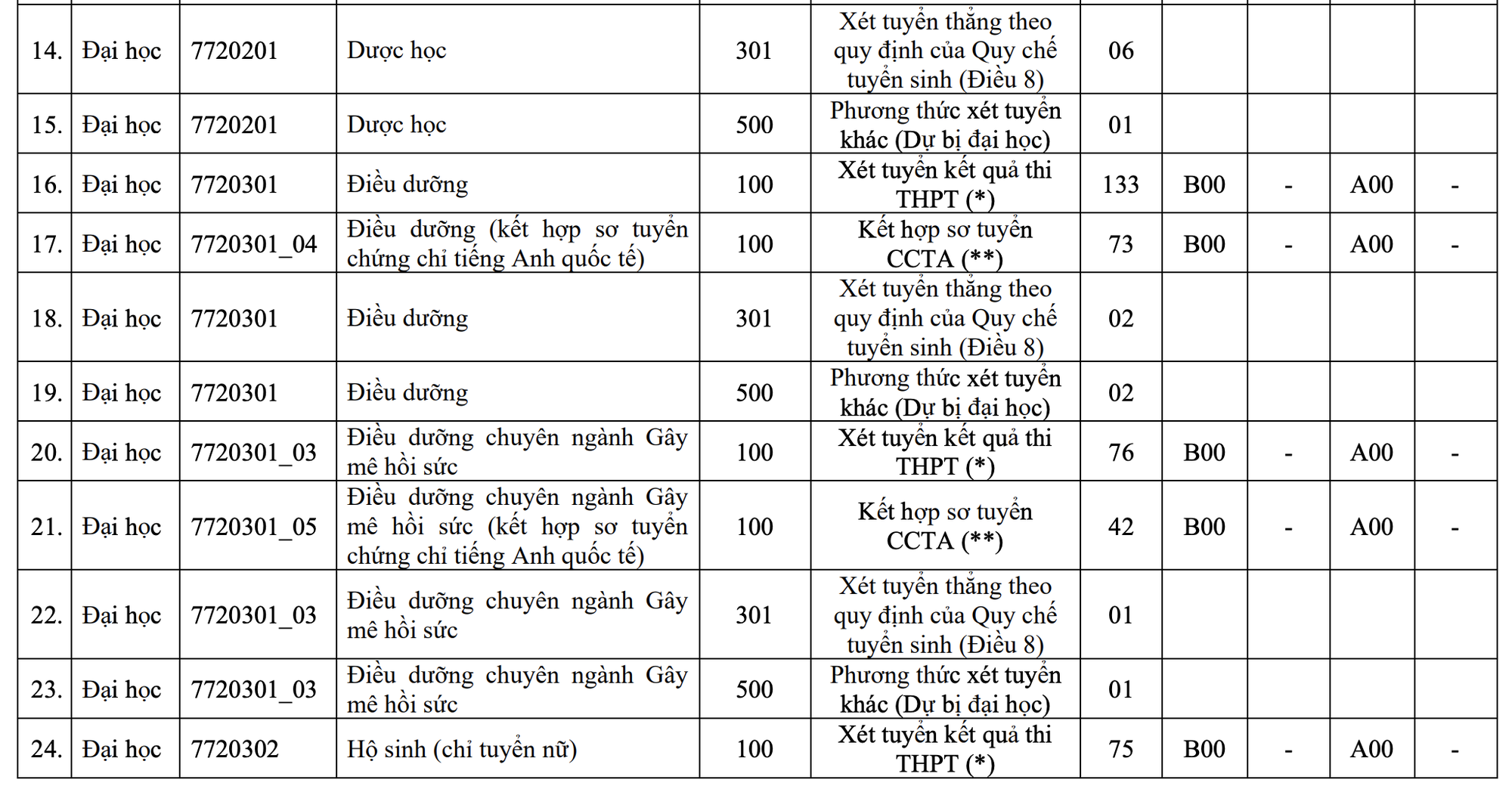 Trường ĐH Y dược TP HCM tuyển 2.415 chỉ tiêu - Ảnh 5.