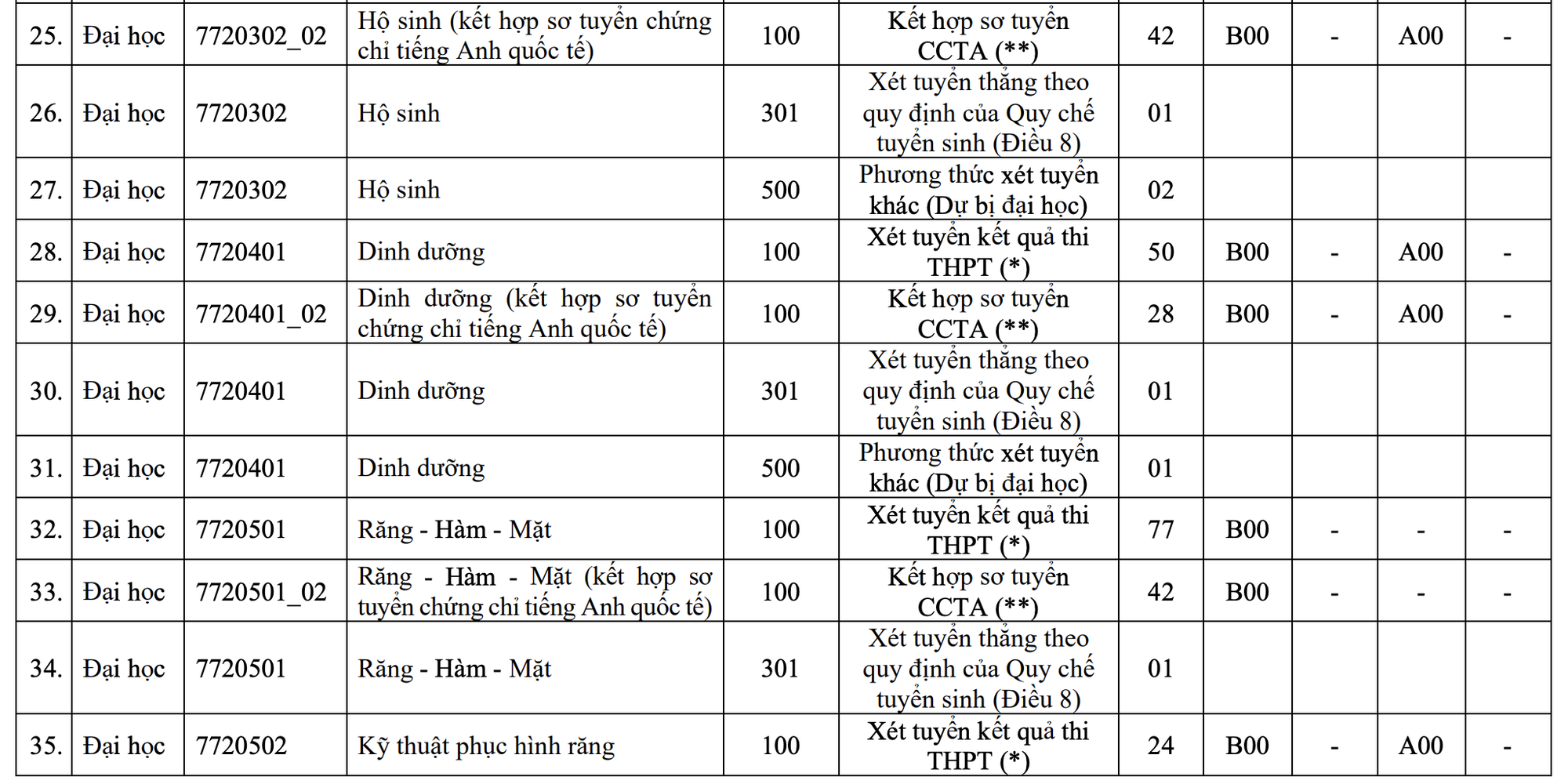 Trường ĐH Y dược TP HCM tuyển 2.415 chỉ tiêu - Ảnh 6.