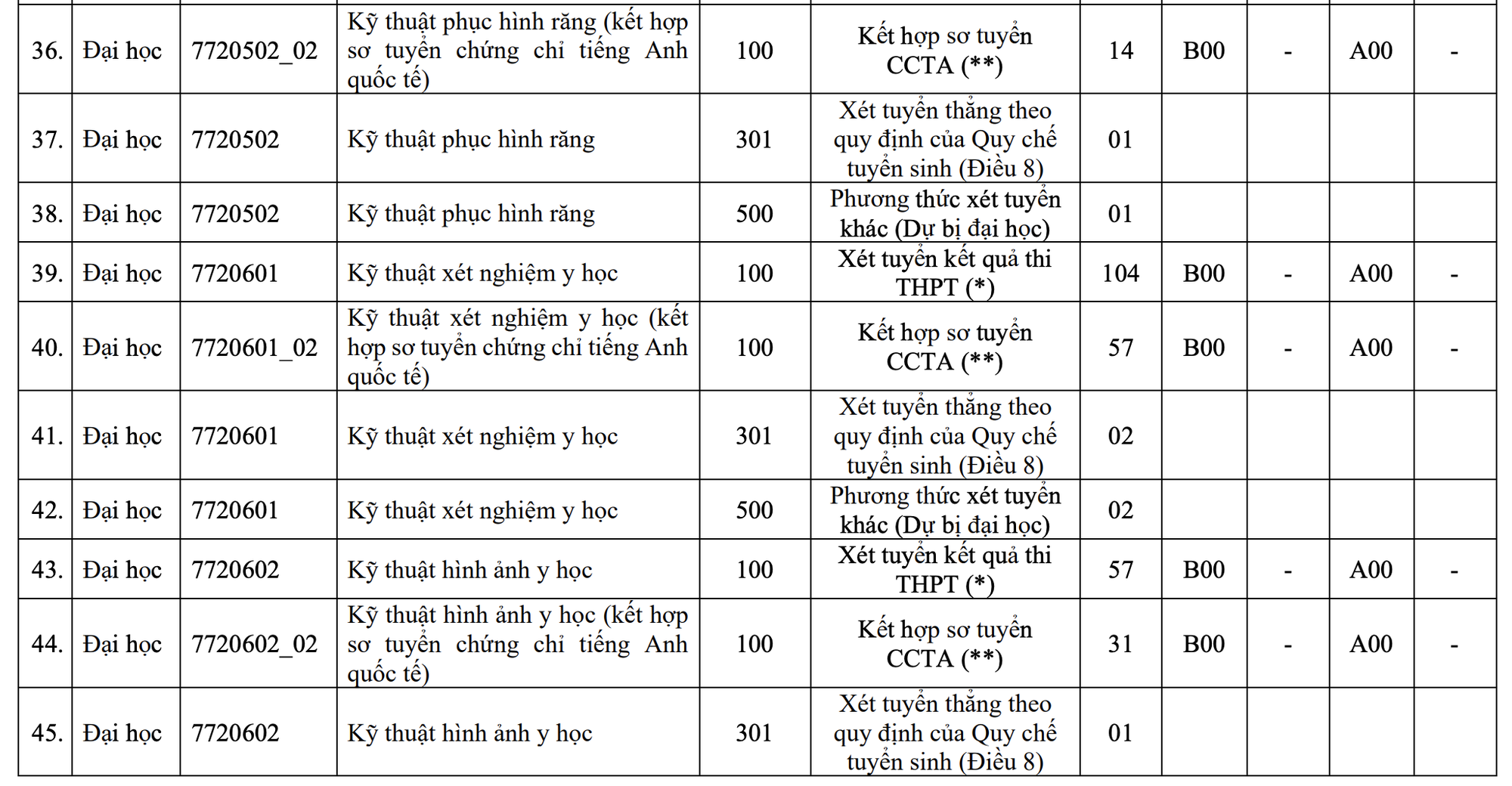 Trường ĐH Y dược TP HCM tuyển 2.415 chỉ tiêu - Ảnh 7.