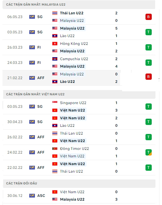 Dự đoán tỉ số U22 Malaysia - U22 Việt Nam: Lợi thế của lối chơi thực dụng - Ảnh 3.