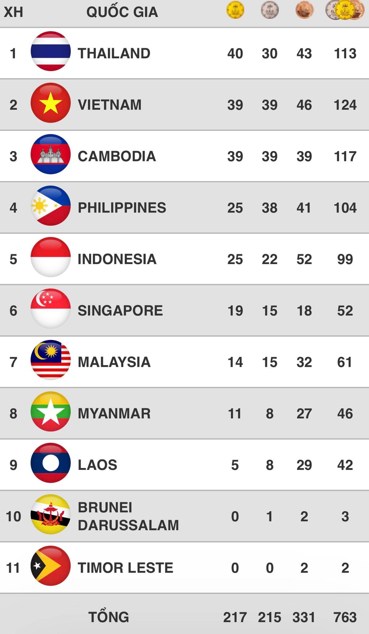 Nhật ký SEA Games 32 ngày 9-5: Việt Nam giành thêm 9 HCV, xếp nhì bảng tổng sắp huy chương - Ảnh 2.
