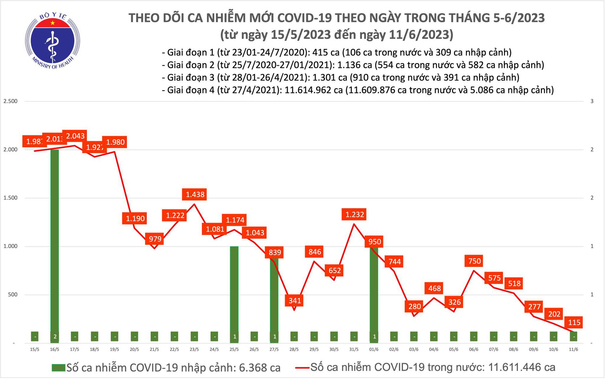 Dịch COVID-19 h&ocirc;m nay: Ca nhiễm giảm cực s&acirc;u ng&agrave;y cuối tuần - Ảnh 1.