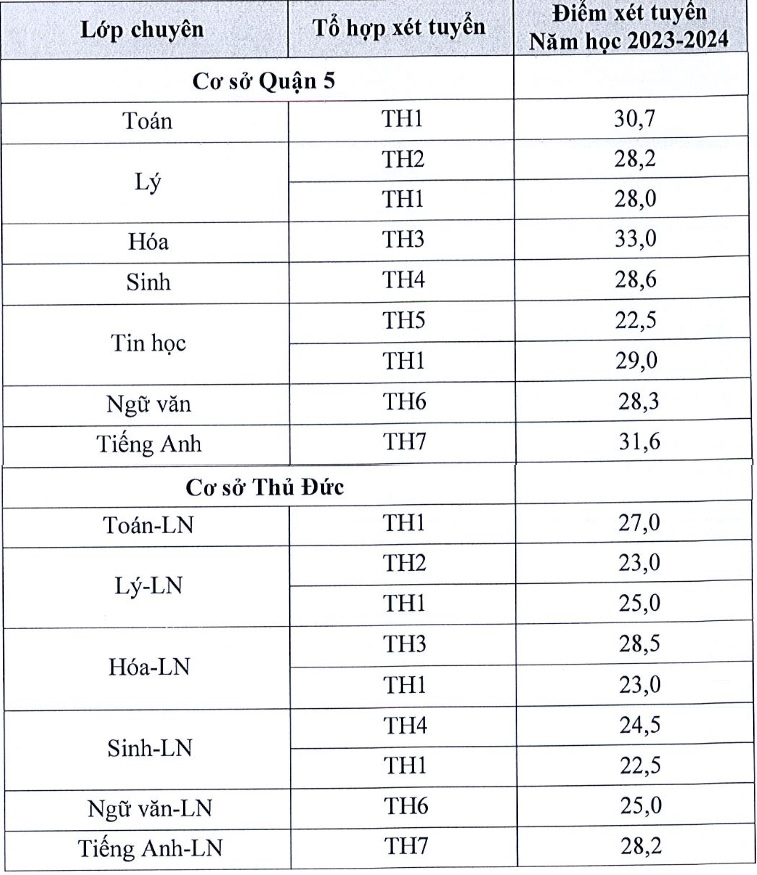 TP HCM: Trường Phổ th&ocirc;ng Năng khiếu c&ocirc;ng bố điểm thi, điểm chuẩn lớp 10 - Ảnh 3.
