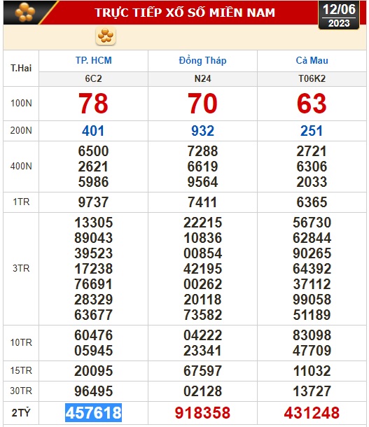 Xổ số kiến thiết h&ocirc;m nay (12-6): TP HCM, Đồng Th&aacute;p, C&agrave; Mau, Ph&uacute; Y&ecirc;n, H&agrave; Nội... - Ảnh 1.