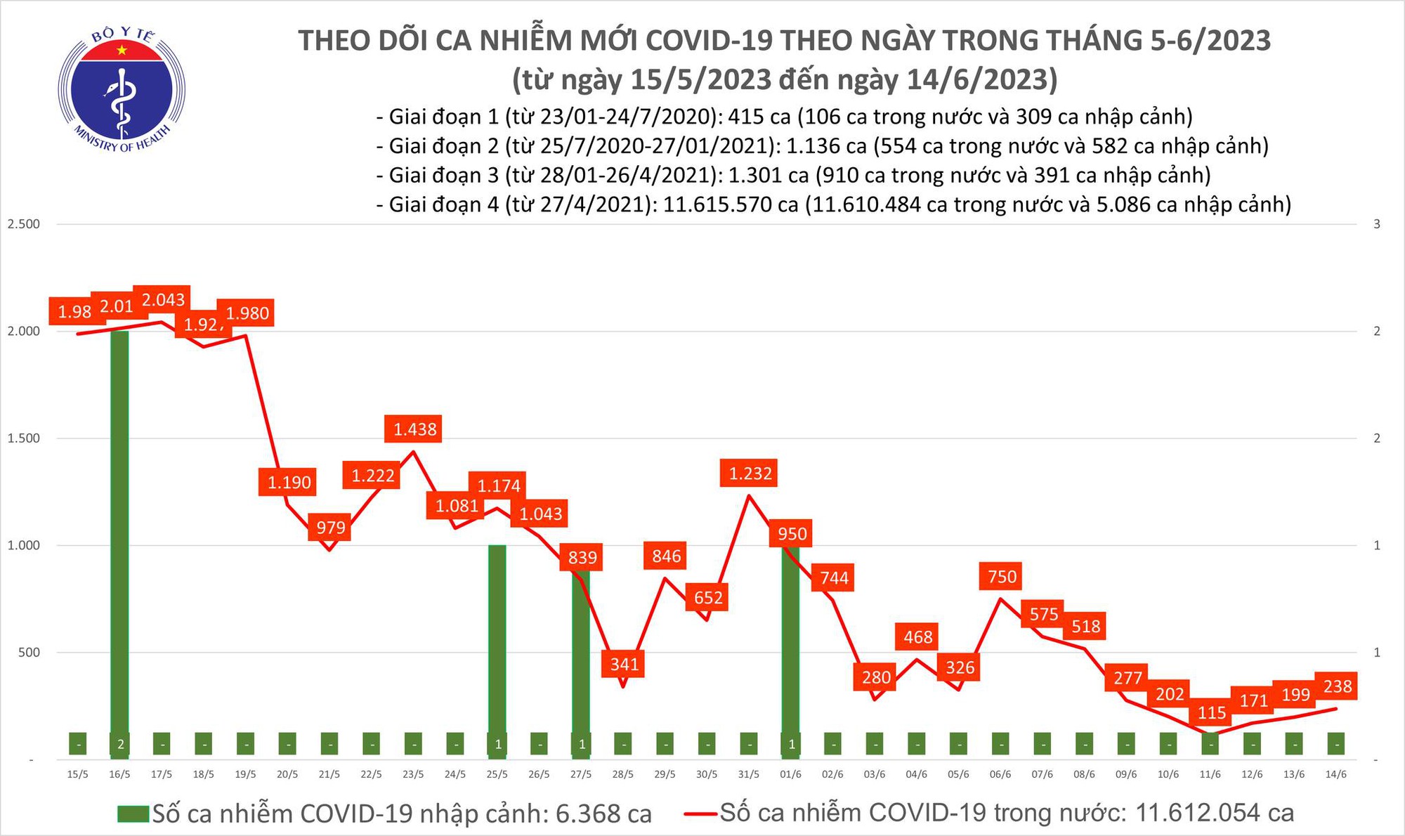 Dịch COVID-19 hôm nay: Ca mắc tăng, sẽ thay đổi cách chi trả phí điều trị COVID-19 - Ảnh 1.