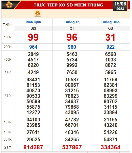 Kết quả xổ số h&ocirc;m nay (15-6): T&acirc;y Ninh, An Giang, B&igrave;nh Thuận, B&igrave;nh Định, H&agrave; Nội... - Ảnh 2.