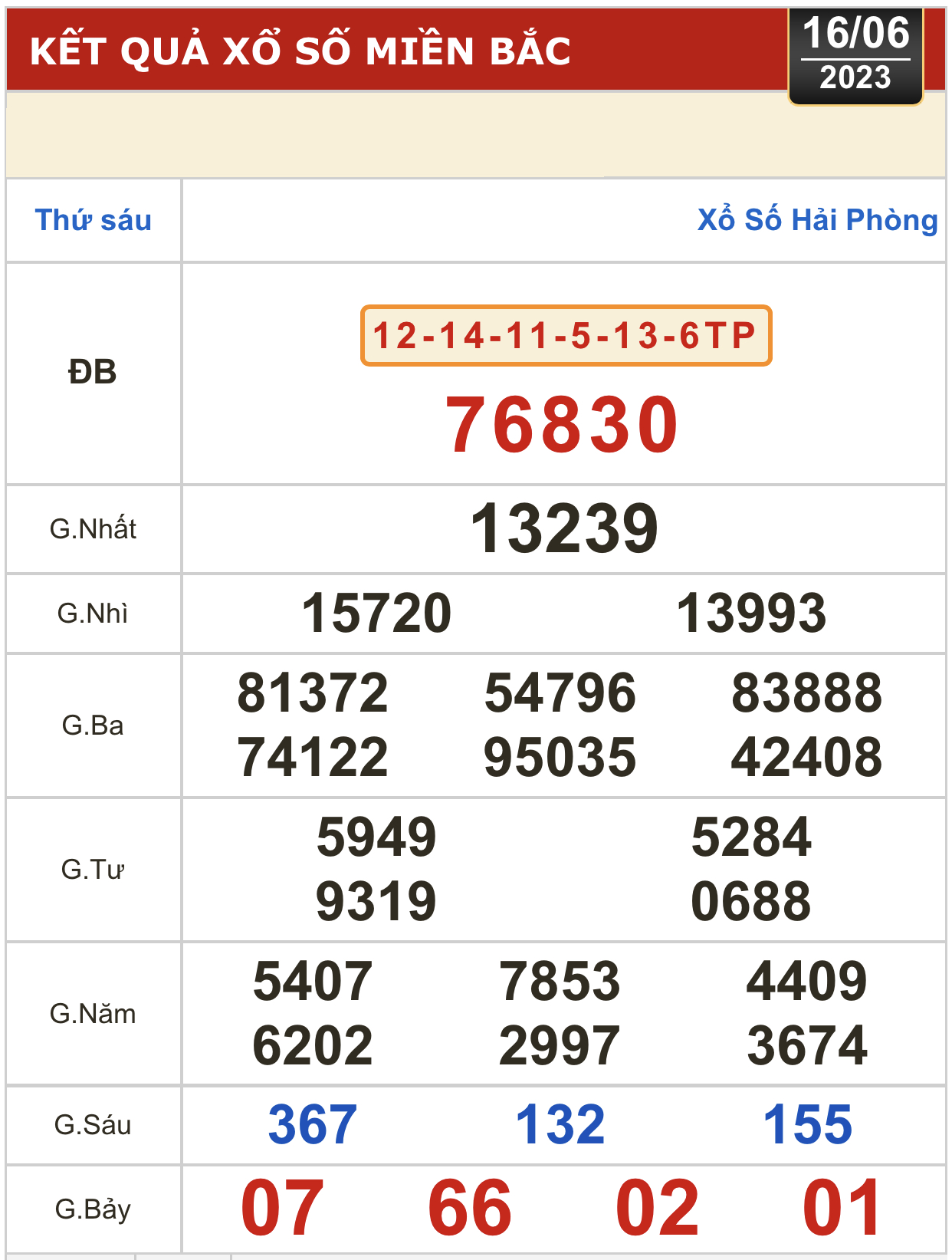 Kết quả xổ số kiến thiết ng&agrave;y 16-6: Vĩnh Long, B&igrave;nh Dương, Tr&agrave; Vinh, Gia Lai, Ninh Thuận, Hải Ph&ograve;ng - Ảnh 3.