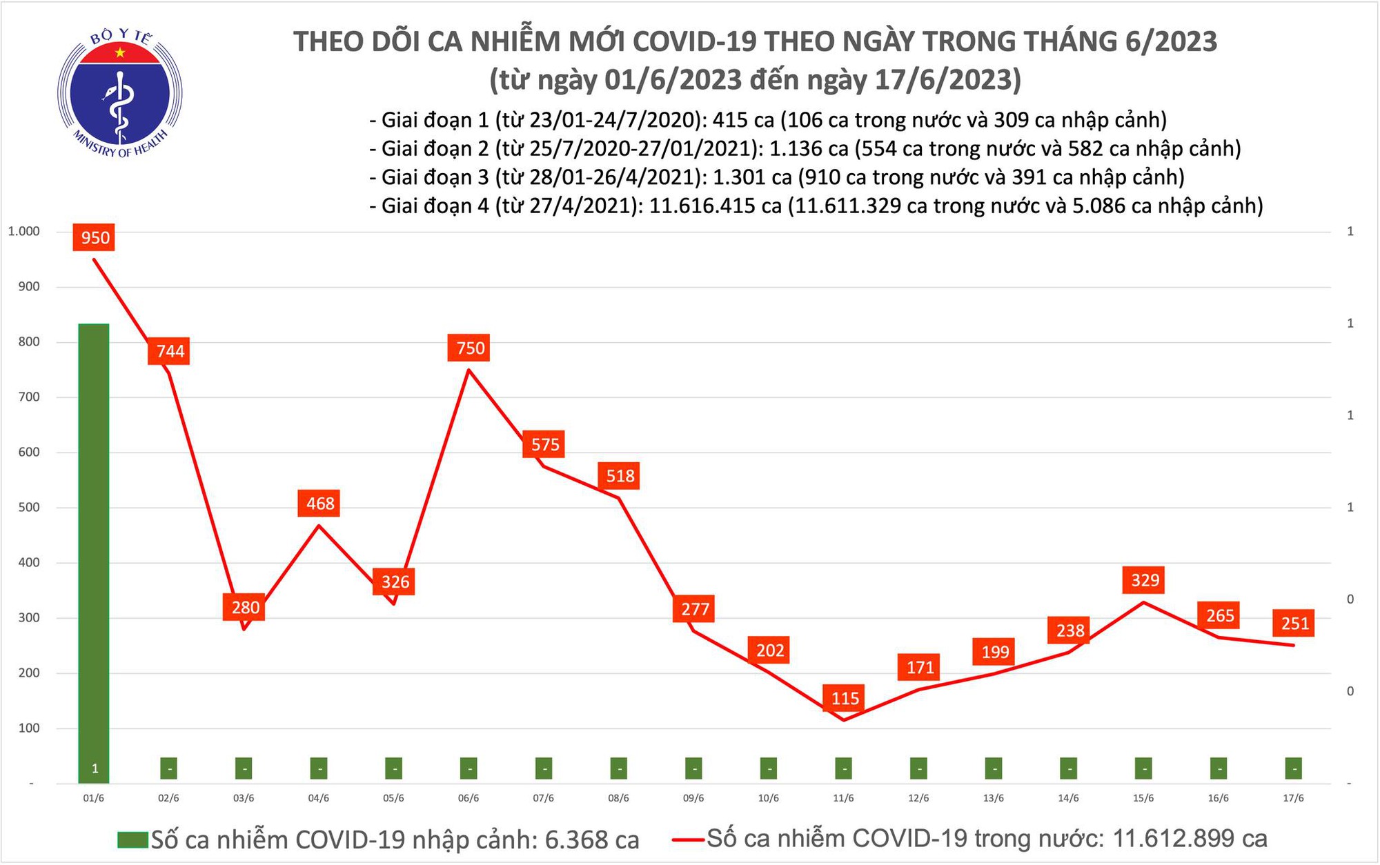 Dịch COVID-19 hôm nay: Ca nhiễm tiếp tục giảm ngày cuối tuần