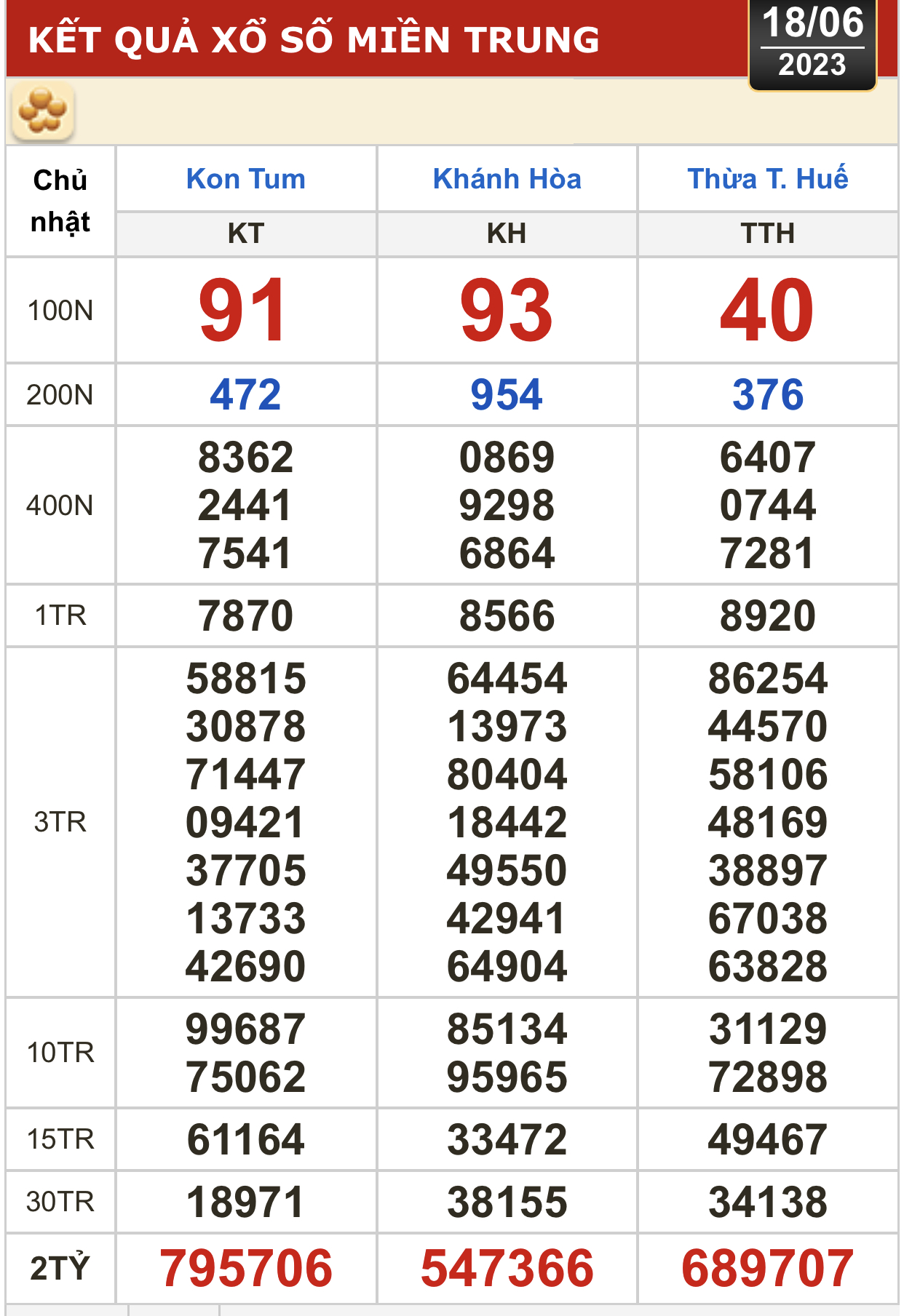 Xổ số kiến thiết ng&agrave;y 18-6: Tiền Giang, Ki&ecirc;n Giang, Đ&agrave; Lạt, Kh&aacute;nh H&ograve;a, Thừa Thi&ecirc;n - Huế... - Ảnh 3.
