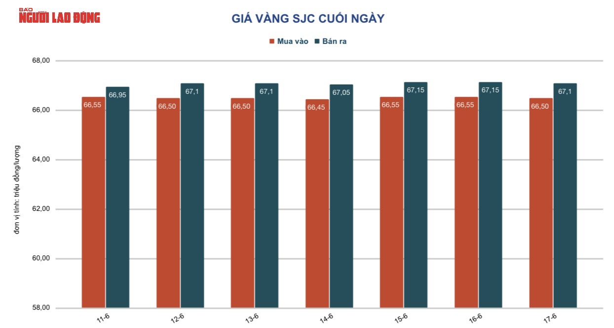 Gi&aacute; v&agrave;ng h&ocirc;m nay 18-6: V&agrave;ng SJC ế ẩm vẫn cao hơn v&agrave;ng nhẫn tr&ecirc;n 10 triệu đồng/lượng - Ảnh 3.