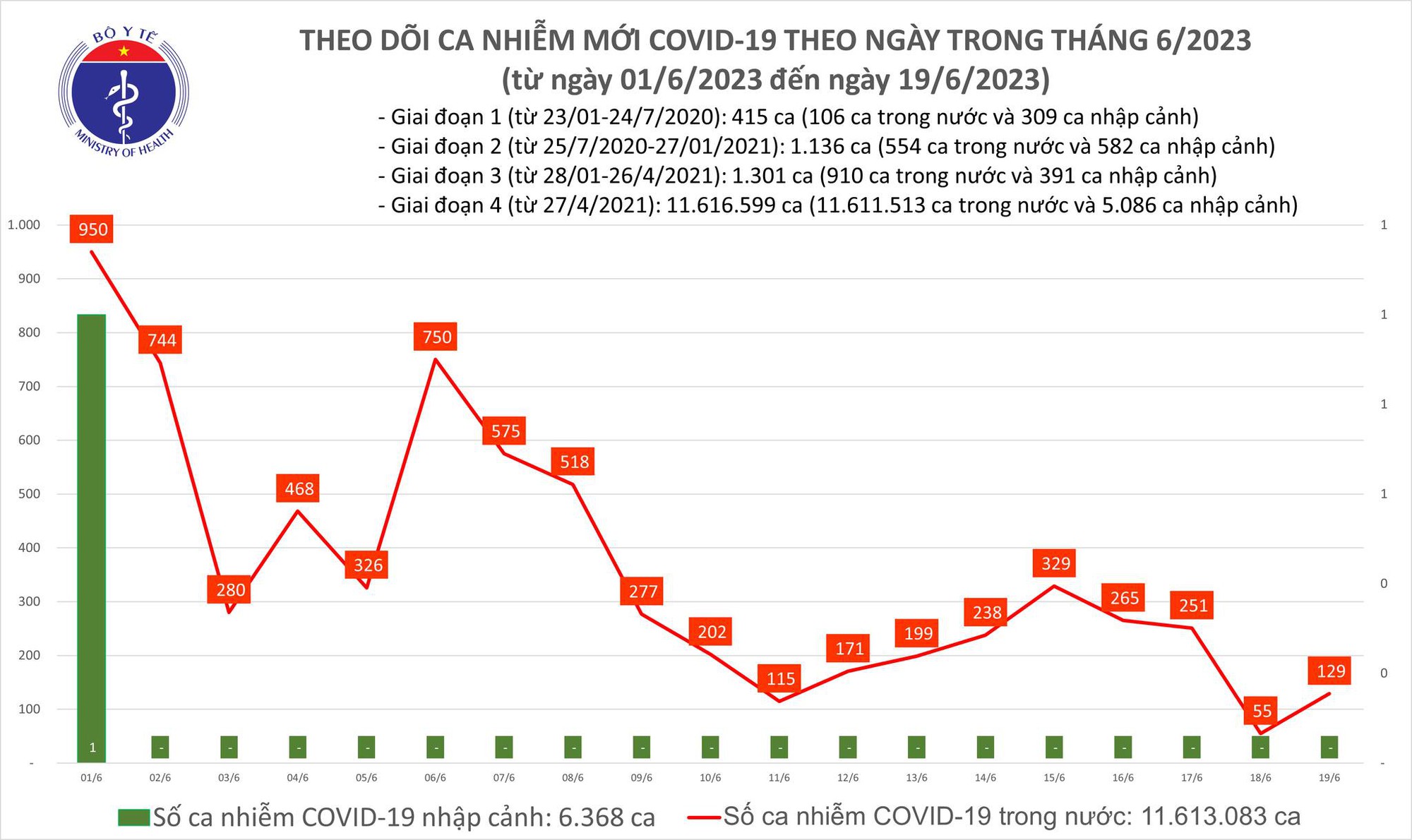 Dịch COVID-19 hôm nay: Ca nhiễm tăng ngày đầu tuần - Ảnh 1.
