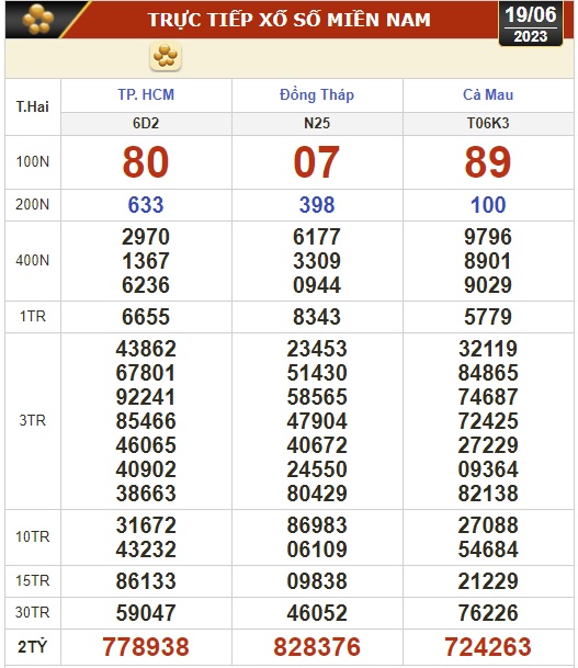 Xổ số kiến thiết h&ocirc;m nay (19-6): TP HCM, Đồng Th&aacute;p, C&agrave; Mau, Ph&uacute; Y&ecirc;n, H&agrave; Nội... - Ảnh 1.
